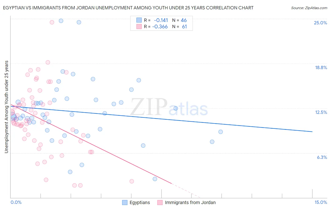 Egyptian vs Immigrants from Jordan Unemployment Among Youth under 25 years
