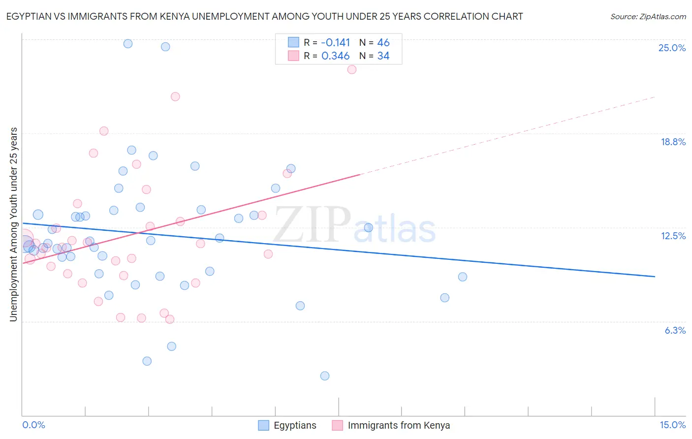 Egyptian vs Immigrants from Kenya Unemployment Among Youth under 25 years