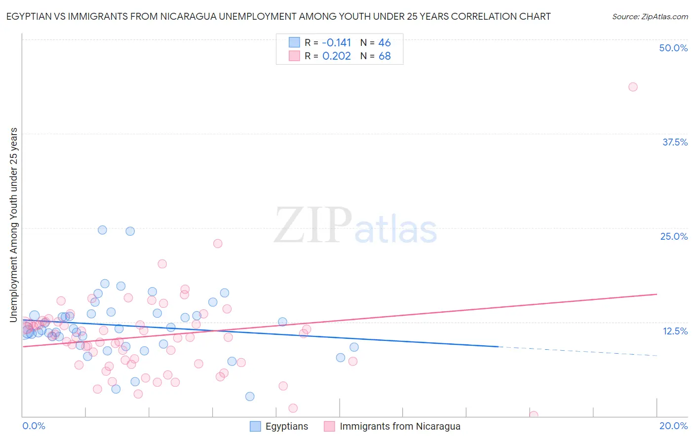 Egyptian vs Immigrants from Nicaragua Unemployment Among Youth under 25 years