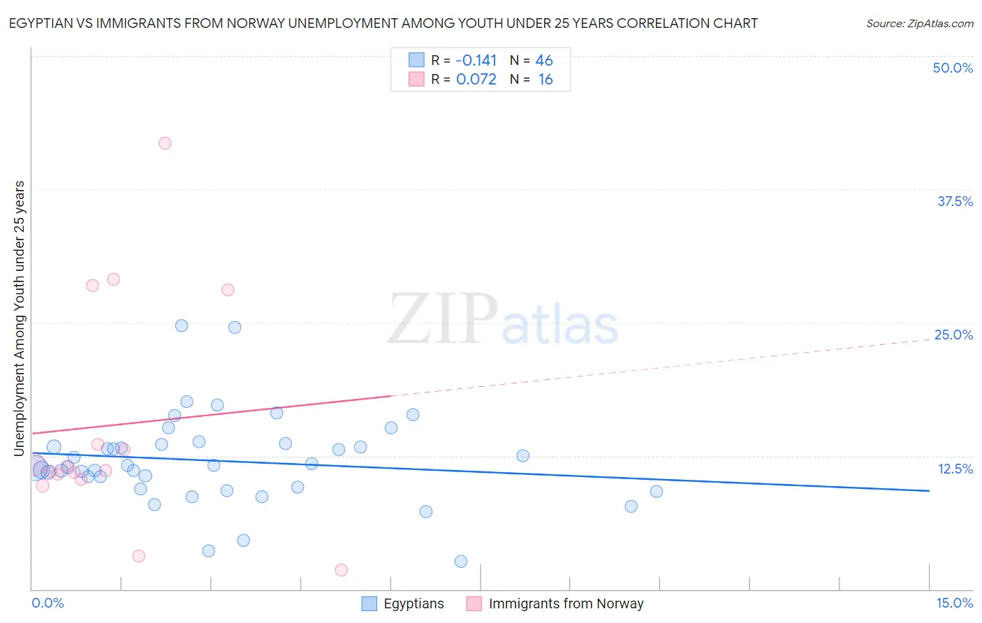 Egyptian vs Immigrants from Norway Unemployment Among Youth under 25 years