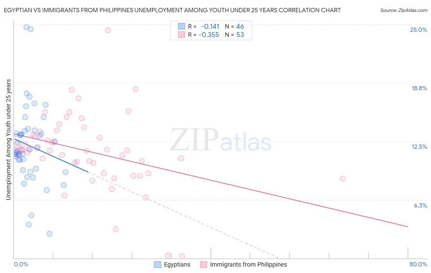 Egyptian vs Immigrants from Philippines Unemployment Among Youth under 25 years