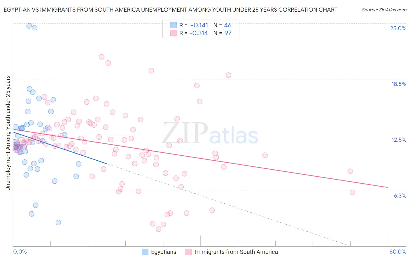 Egyptian vs Immigrants from South America Unemployment Among Youth under 25 years