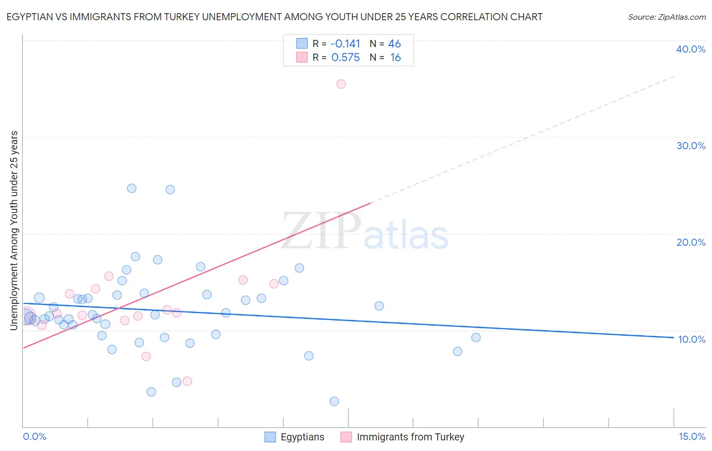 Egyptian vs Immigrants from Turkey Unemployment Among Youth under 25 years