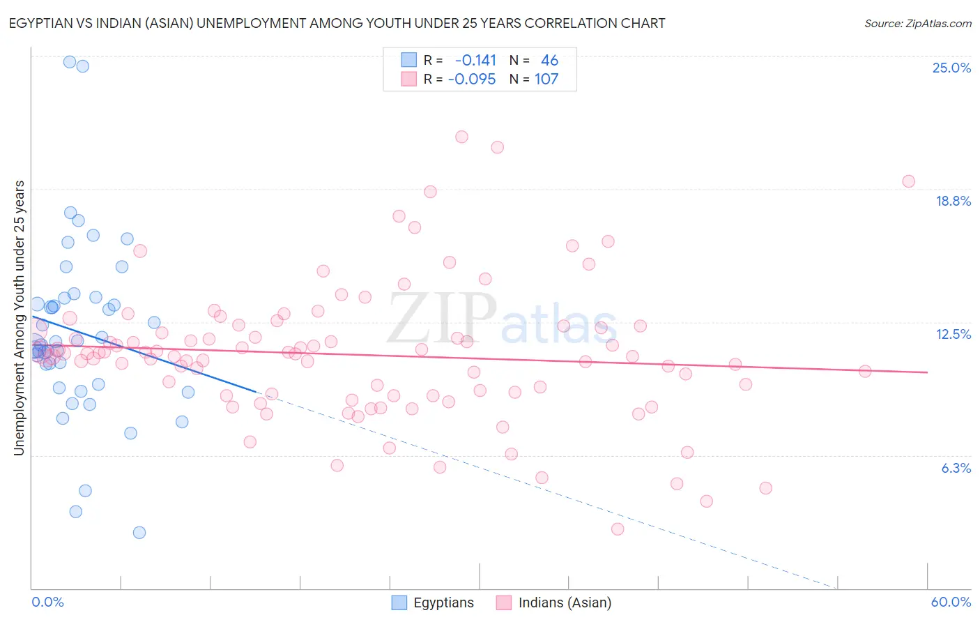 Egyptian vs Indian (Asian) Unemployment Among Youth under 25 years