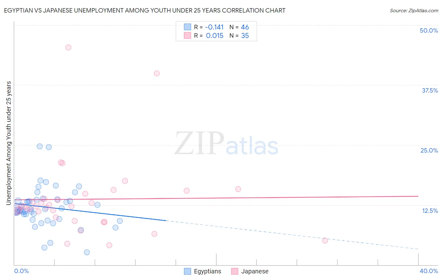 Egyptian vs Japanese Unemployment Among Youth under 25 years