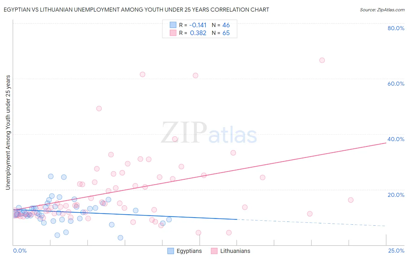 Egyptian vs Lithuanian Unemployment Among Youth under 25 years