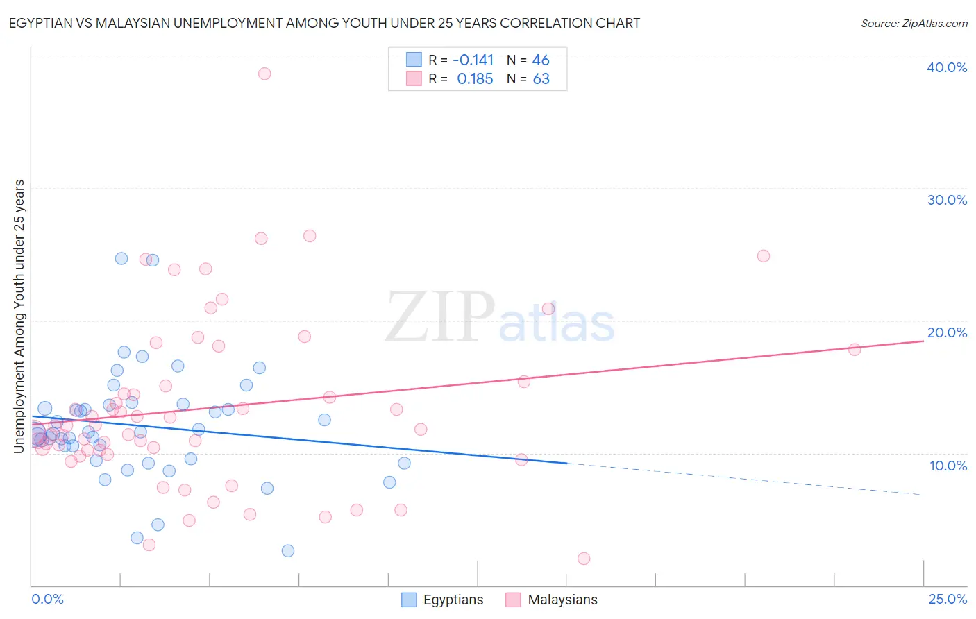 Egyptian vs Malaysian Unemployment Among Youth under 25 years