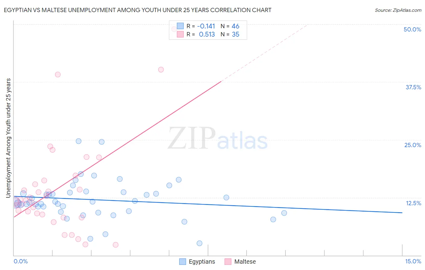 Egyptian vs Maltese Unemployment Among Youth under 25 years