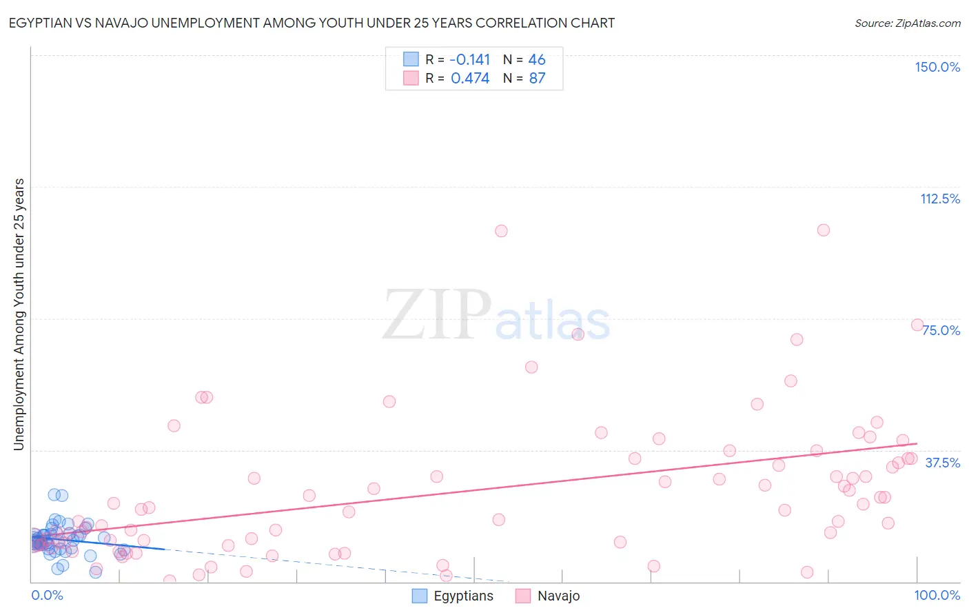 Egyptian vs Navajo Unemployment Among Youth under 25 years