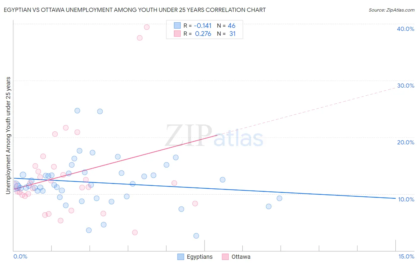 Egyptian vs Ottawa Unemployment Among Youth under 25 years