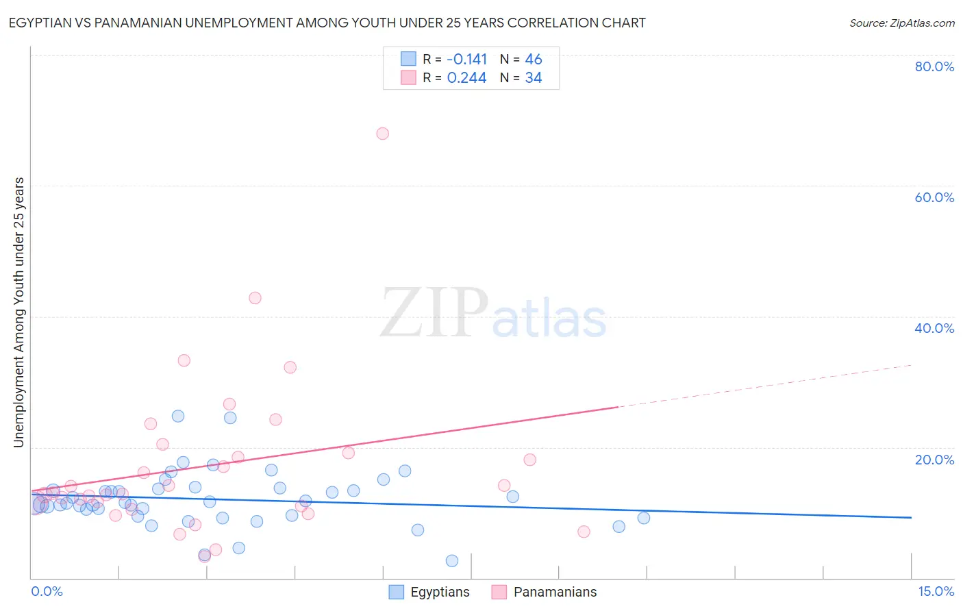 Egyptian vs Panamanian Unemployment Among Youth under 25 years