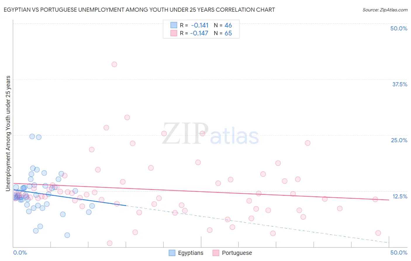 Egyptian vs Portuguese Unemployment Among Youth under 25 years