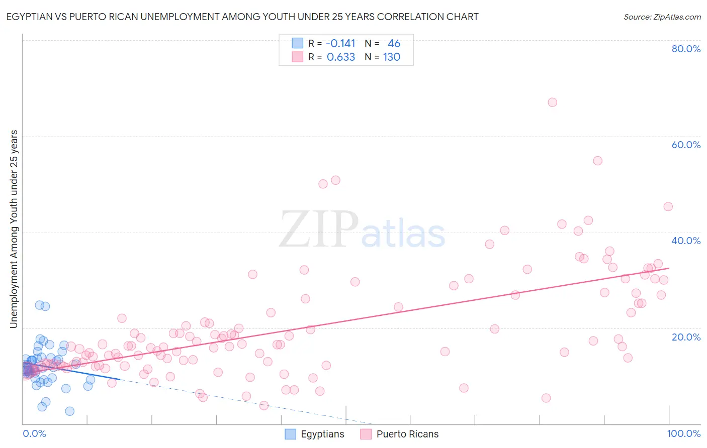 Egyptian vs Puerto Rican Unemployment Among Youth under 25 years