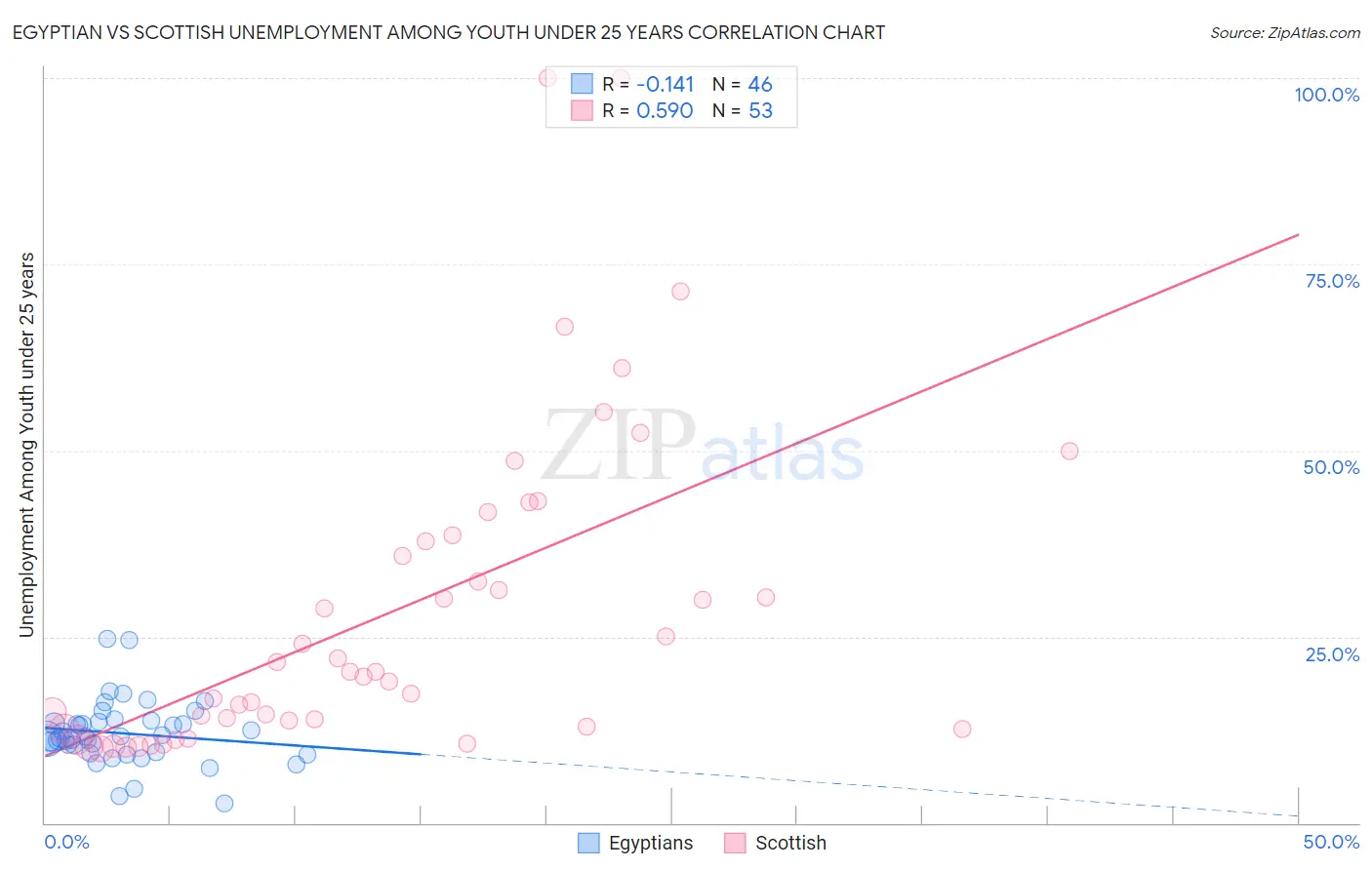 Egyptian vs Scottish Unemployment Among Youth under 25 years