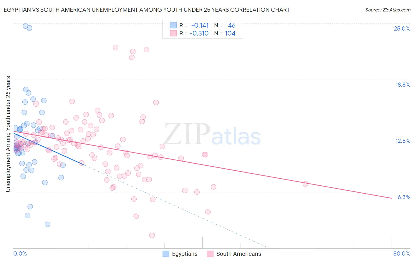 Egyptian vs South American Unemployment Among Youth under 25 years
