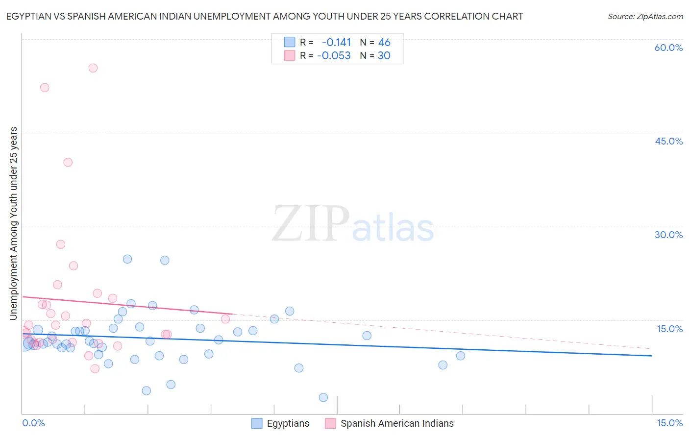 Egyptian vs Spanish American Indian Unemployment Among Youth under 25 years