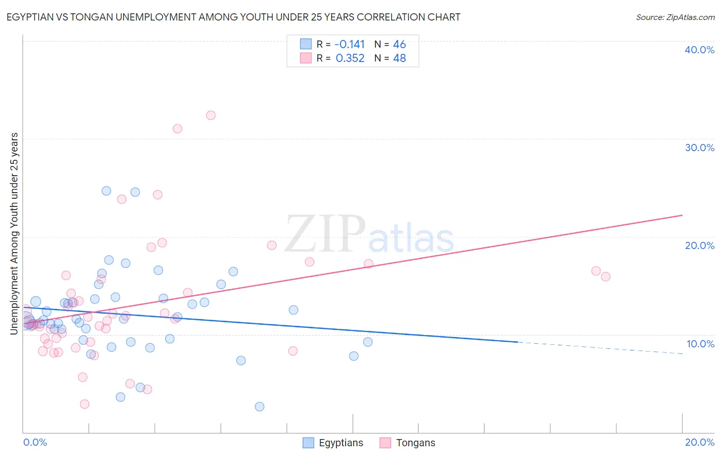 Egyptian vs Tongan Unemployment Among Youth under 25 years