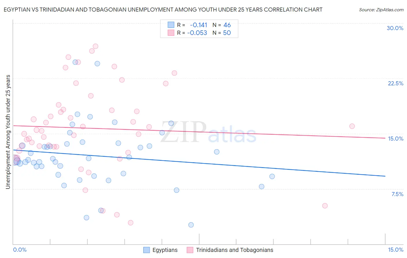 Egyptian vs Trinidadian and Tobagonian Unemployment Among Youth under 25 years