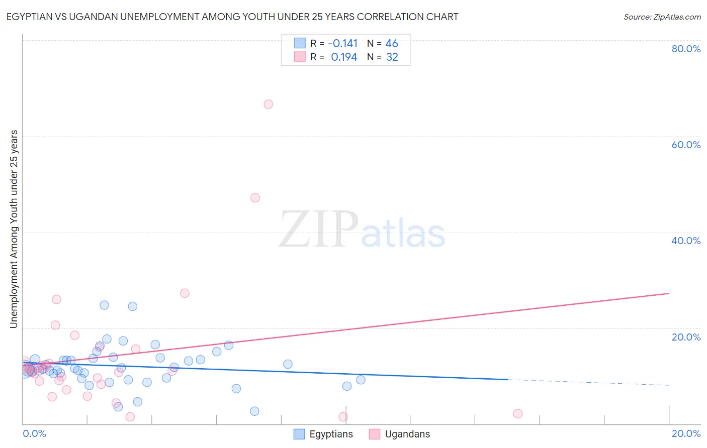 Egyptian vs Ugandan Unemployment Among Youth under 25 years