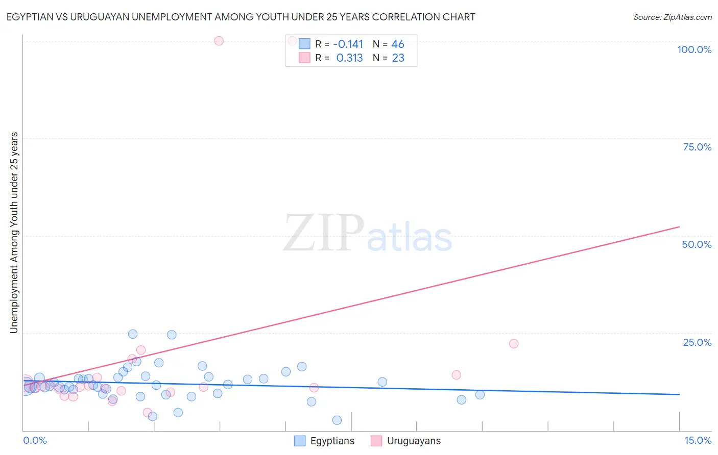 Egyptian vs Uruguayan Unemployment Among Youth under 25 years