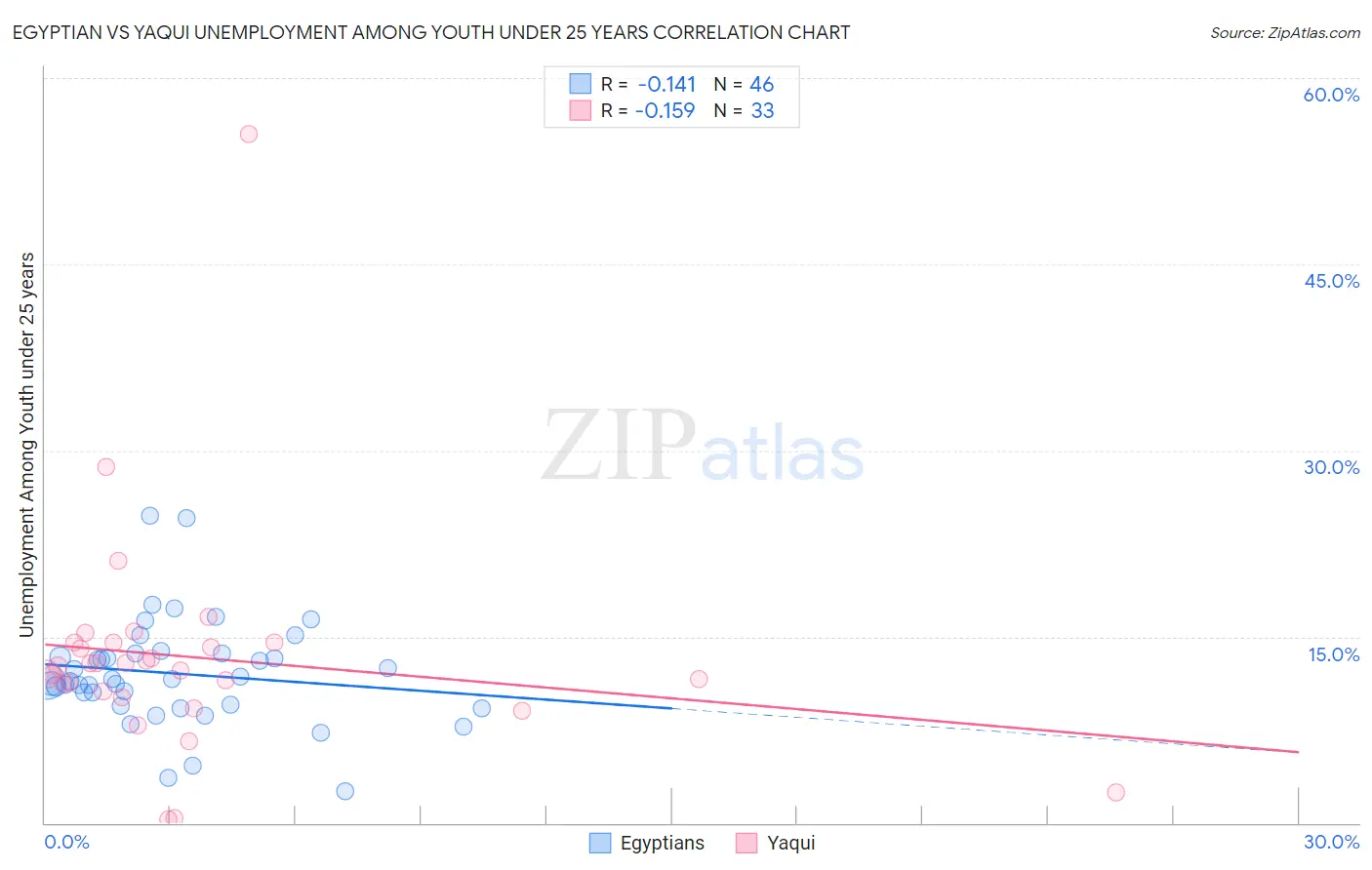Egyptian vs Yaqui Unemployment Among Youth under 25 years