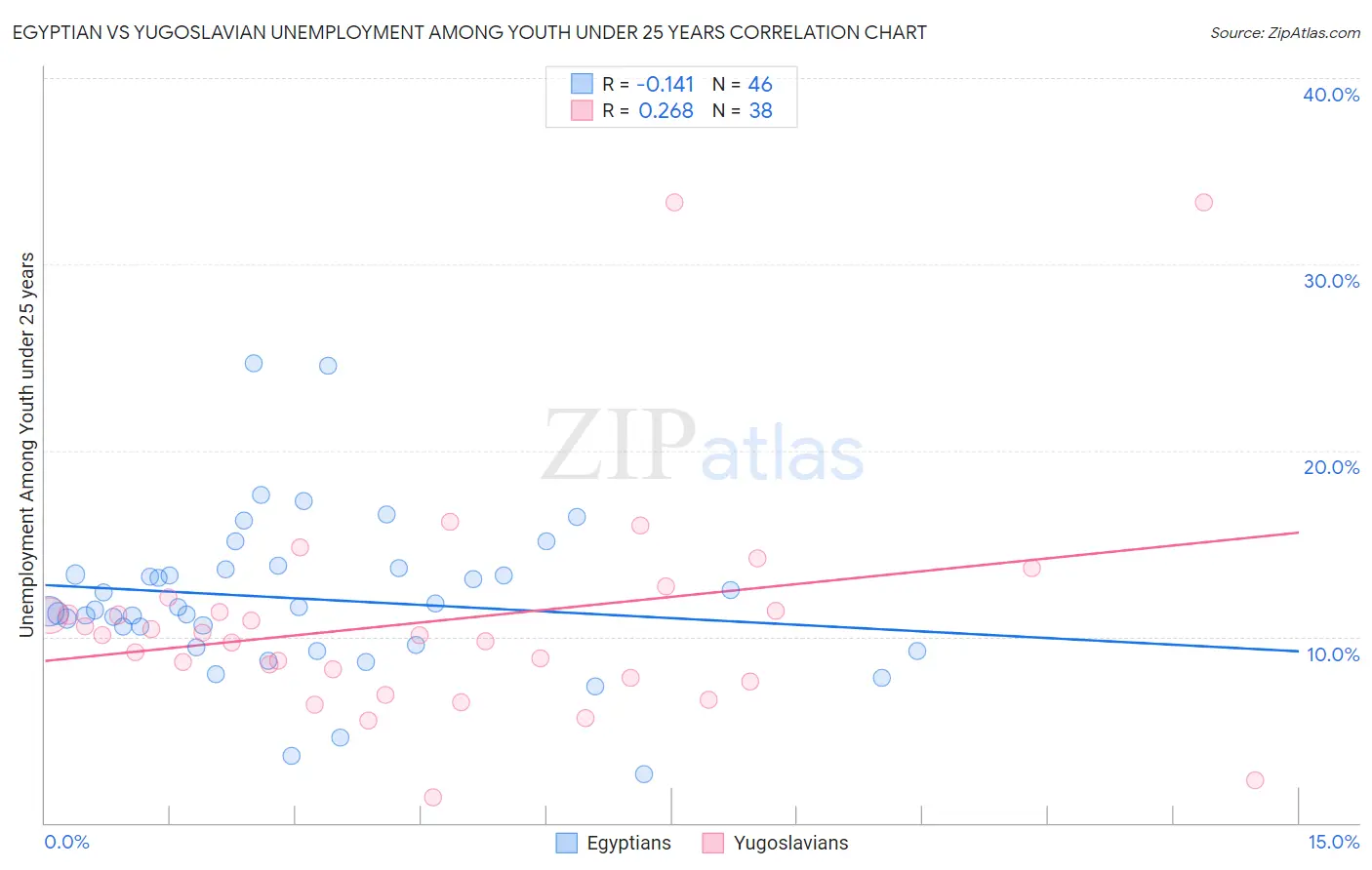 Egyptian vs Yugoslavian Unemployment Among Youth under 25 years