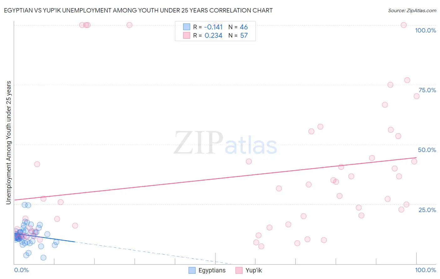 Egyptian vs Yup'ik Unemployment Among Youth under 25 years