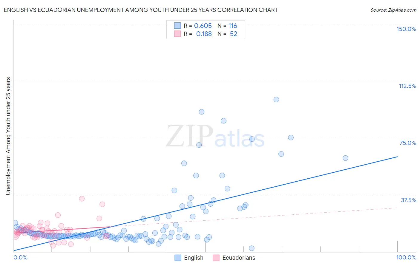 English vs Ecuadorian Unemployment Among Youth under 25 years