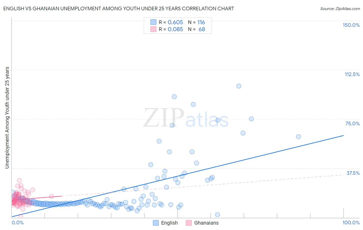 English vs Ghanaian Unemployment Among Youth under 25 years