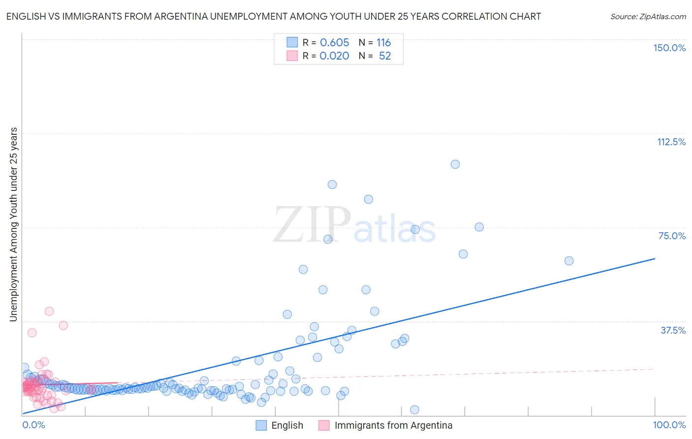 English vs Immigrants from Argentina Unemployment Among Youth under 25 years