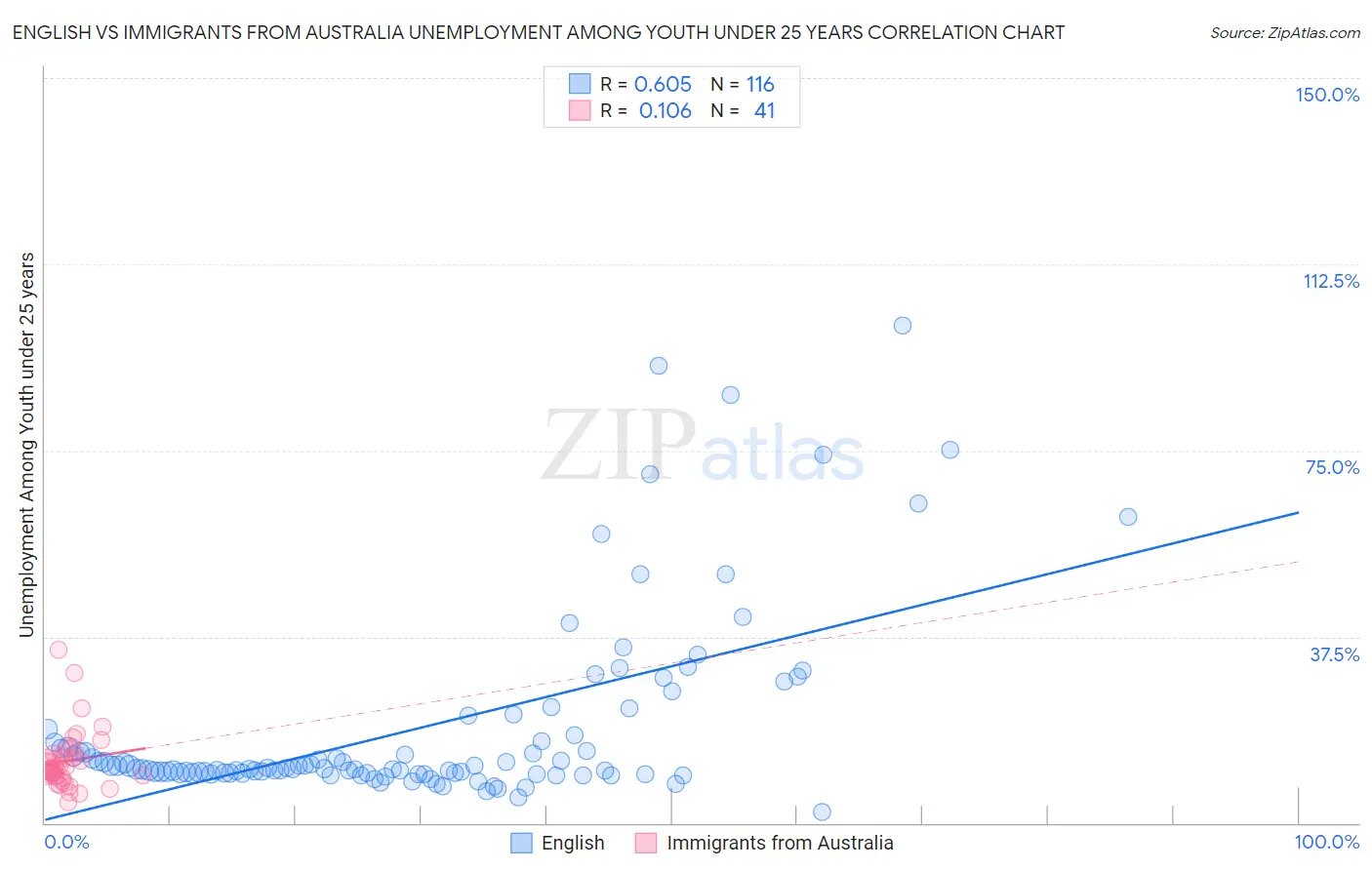 English vs Immigrants from Australia Unemployment Among Youth under 25 years