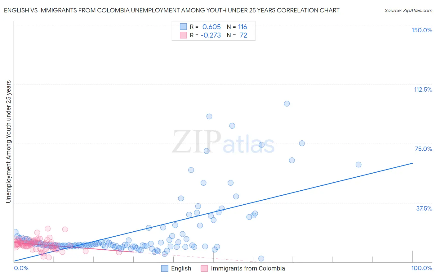 English vs Immigrants from Colombia Unemployment Among Youth under 25 years