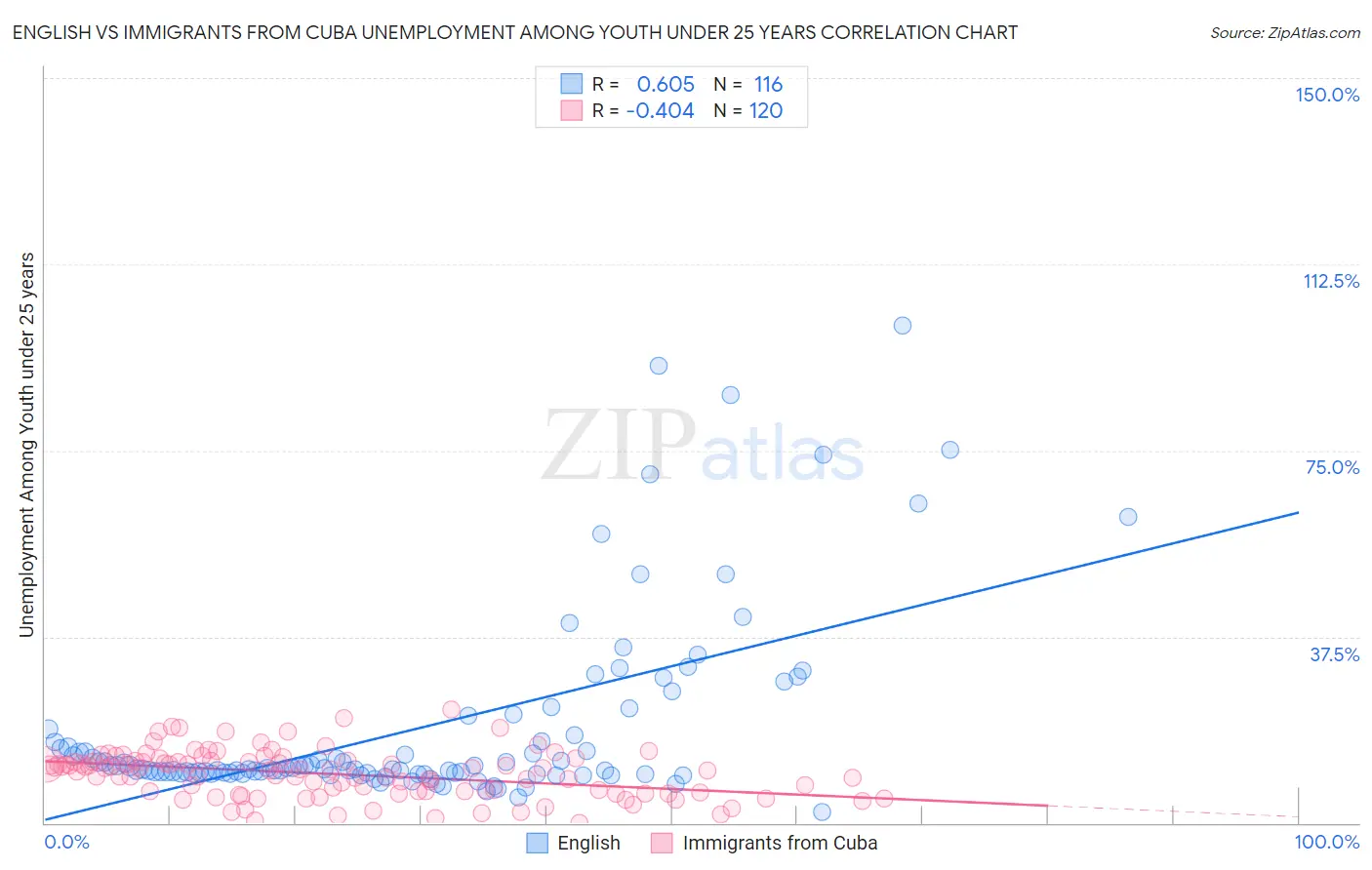 English vs Immigrants from Cuba Unemployment Among Youth under 25 years