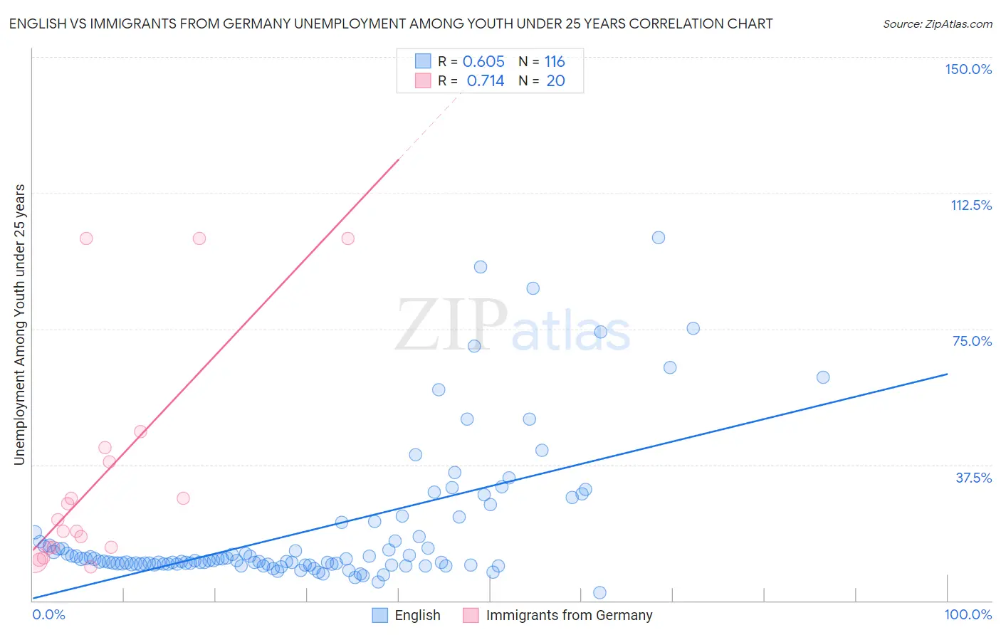 English vs Immigrants from Germany Unemployment Among Youth under 25 years