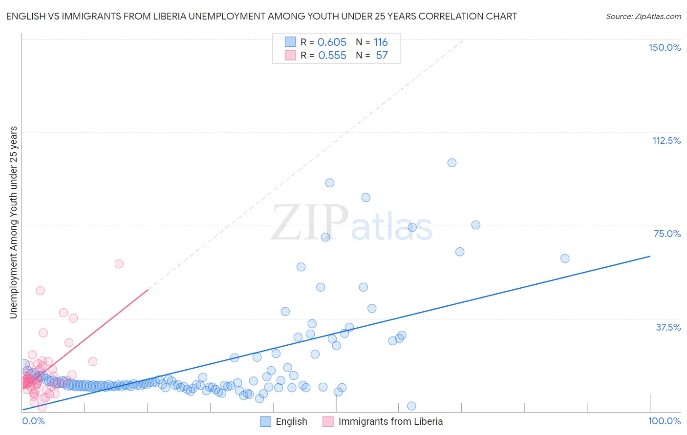 English vs Immigrants from Liberia Unemployment Among Youth under 25 years