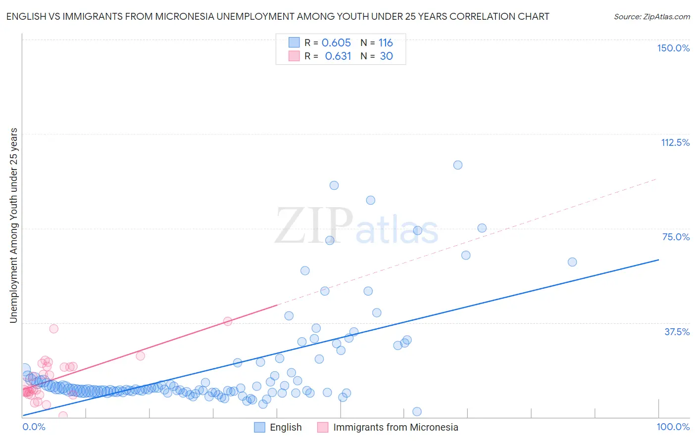 English vs Immigrants from Micronesia Unemployment Among Youth under 25 years