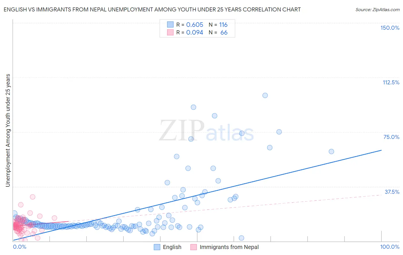 English vs Immigrants from Nepal Unemployment Among Youth under 25 years