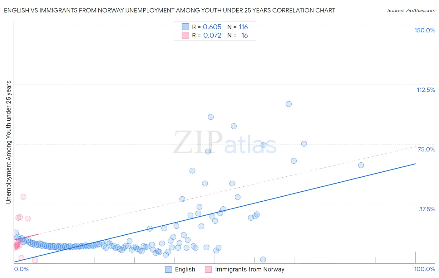 English vs Immigrants from Norway Unemployment Among Youth under 25 years