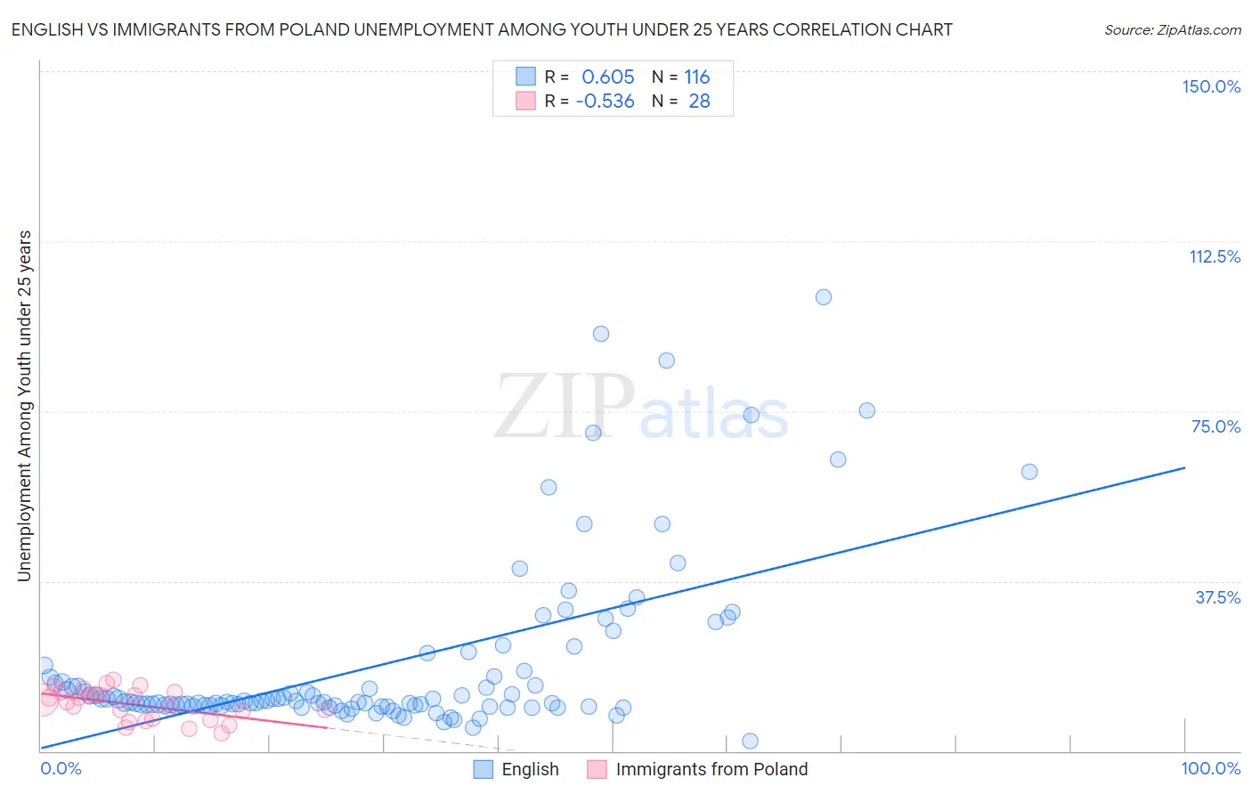 English vs Immigrants from Poland Unemployment Among Youth under 25 years