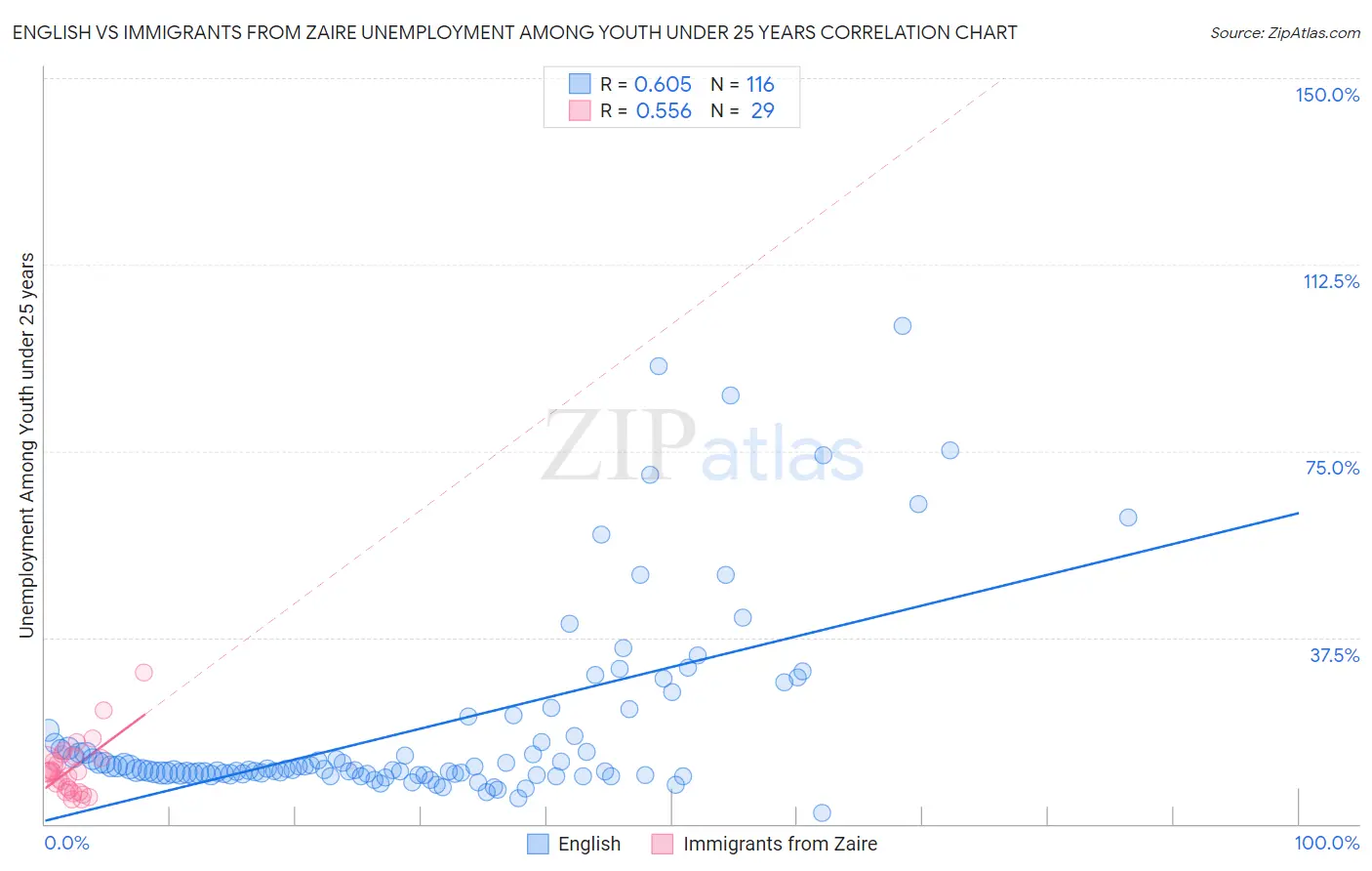 English vs Immigrants from Zaire Unemployment Among Youth under 25 years