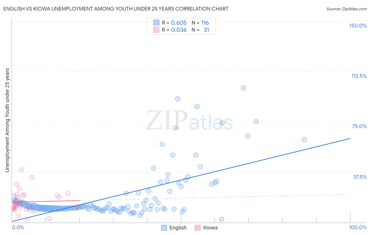 English vs Kiowa Unemployment Among Youth under 25 years