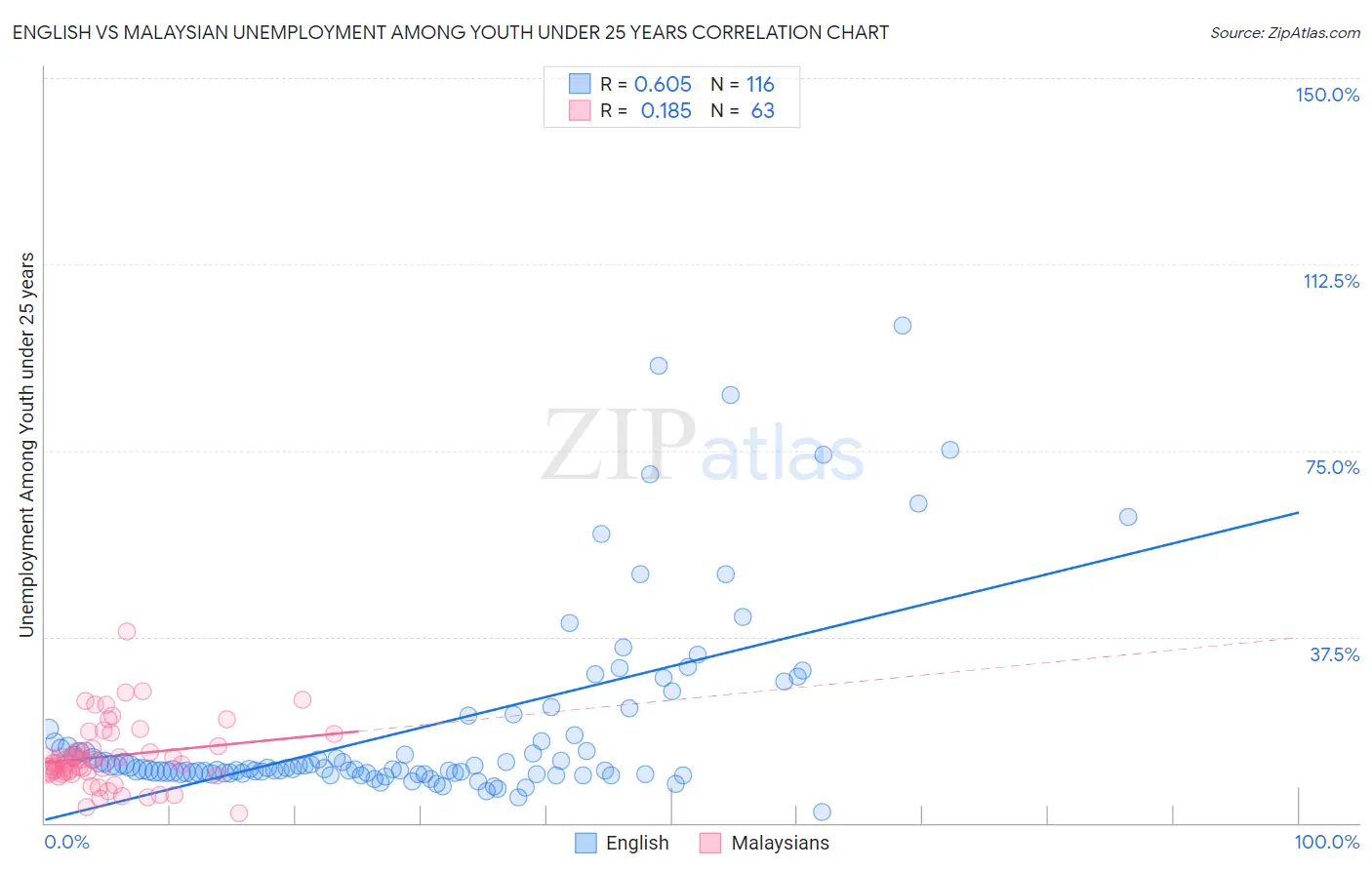 English vs Malaysian Unemployment Among Youth under 25 years