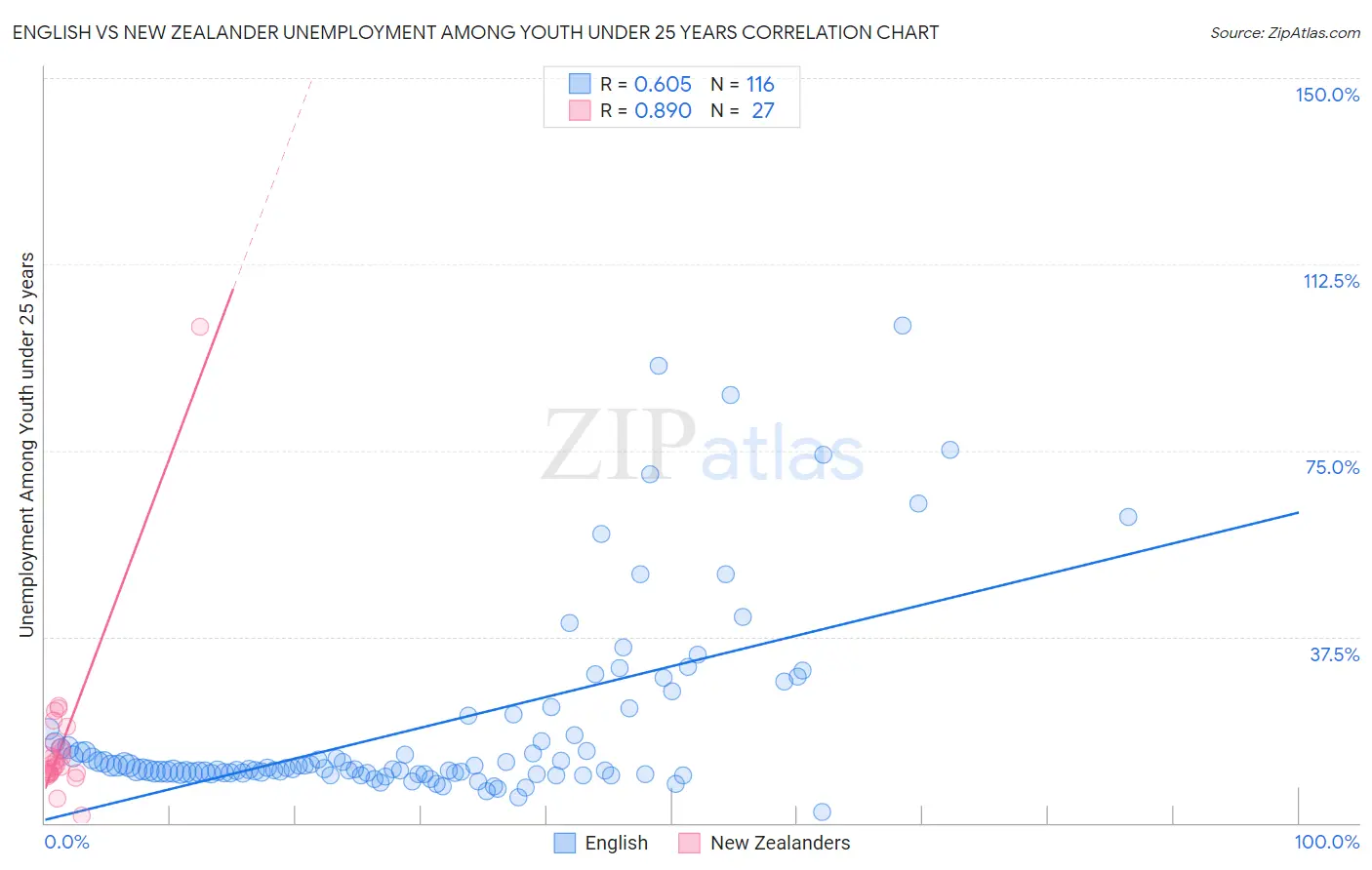 English vs New Zealander Unemployment Among Youth under 25 years