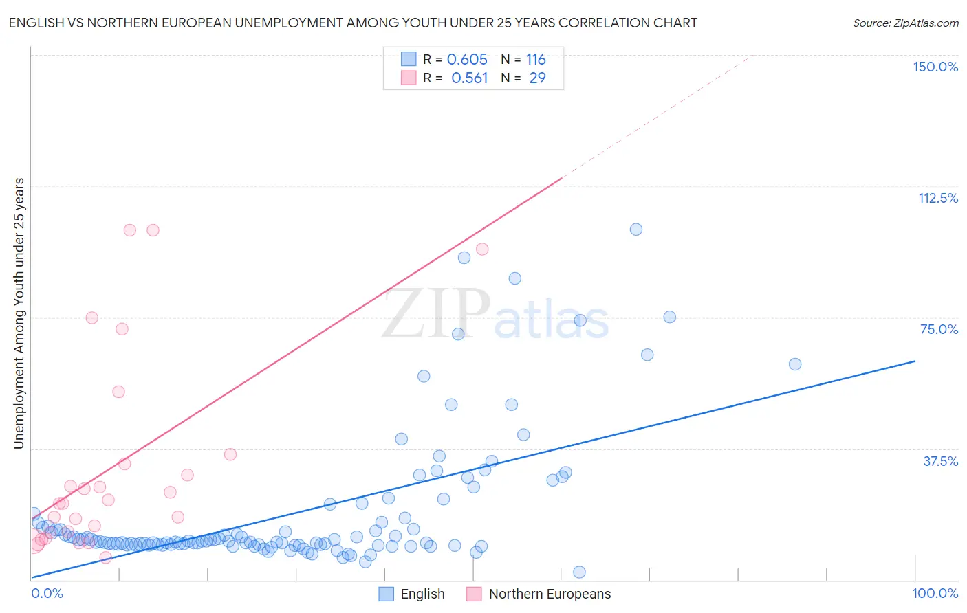 English vs Northern European Unemployment Among Youth under 25 years