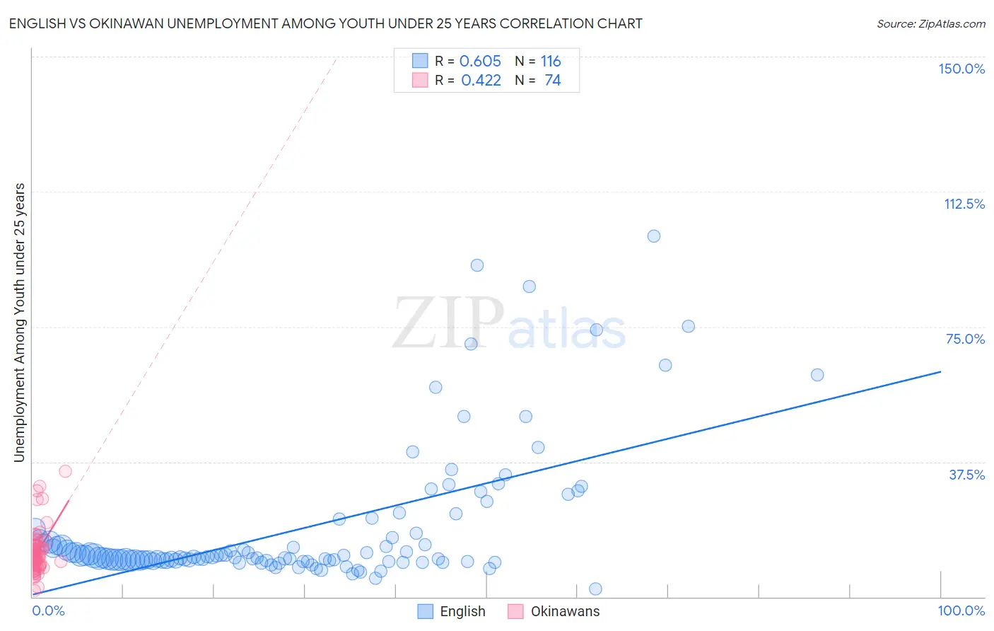 English vs Okinawan Unemployment Among Youth under 25 years