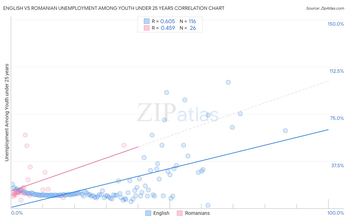 English vs Romanian Unemployment Among Youth under 25 years