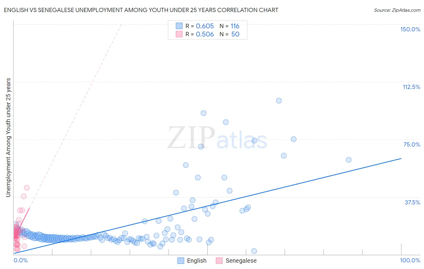 English vs Senegalese Unemployment Among Youth under 25 years