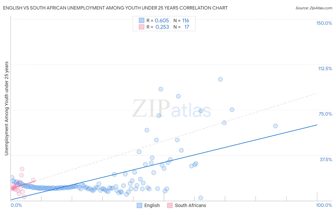 English vs South African Unemployment Among Youth under 25 years