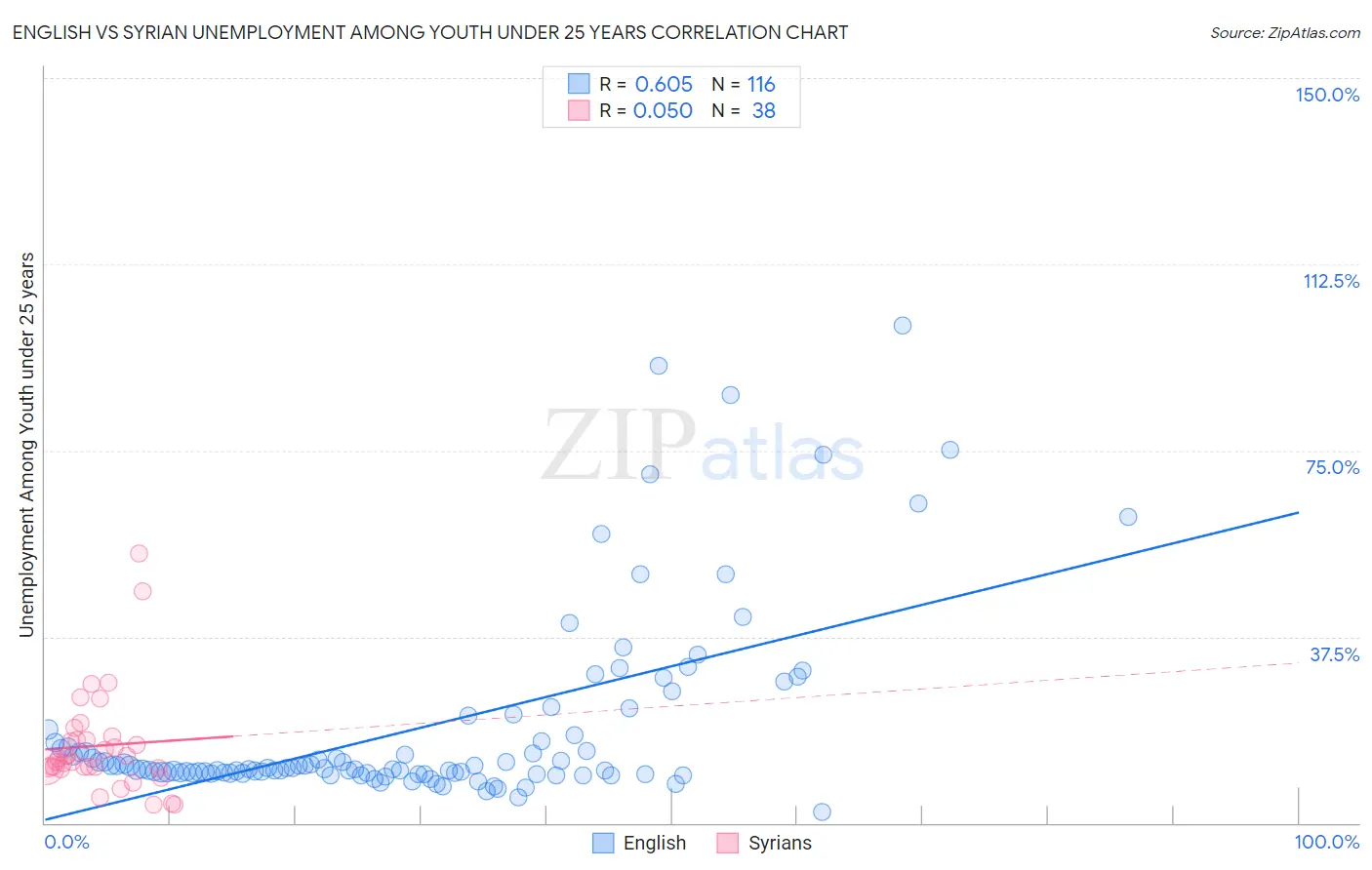 English vs Syrian Unemployment Among Youth under 25 years