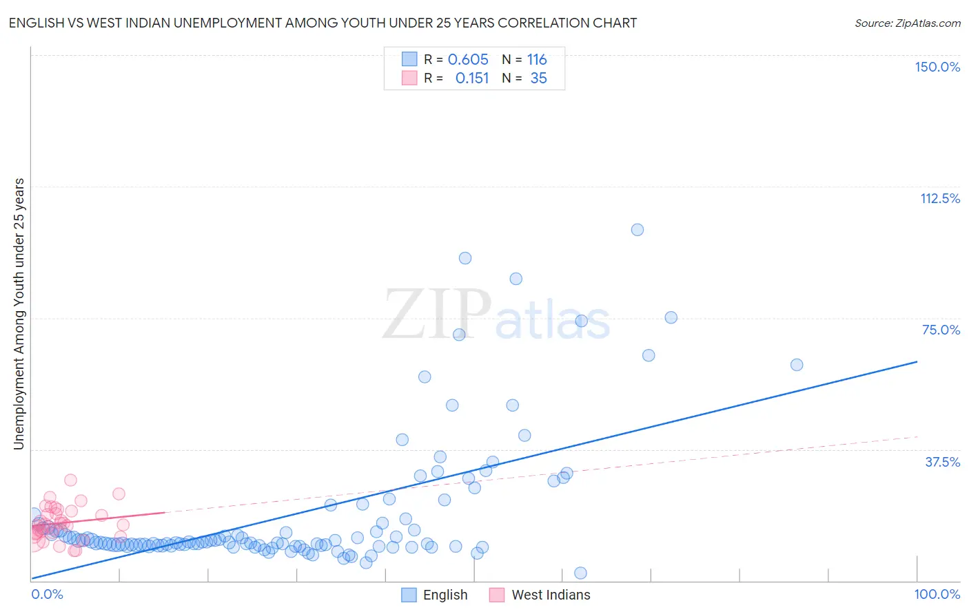 English vs West Indian Unemployment Among Youth under 25 years